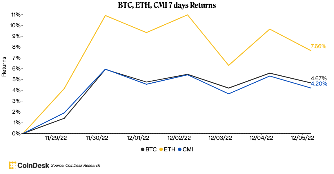 Coinbase经历自FTX崩盘以来最差季度表现，行业陷入困境