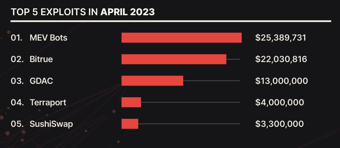 PeckShield报告揭示，2025年第一季度加密货币黑客攻击损失预计超16亿美元