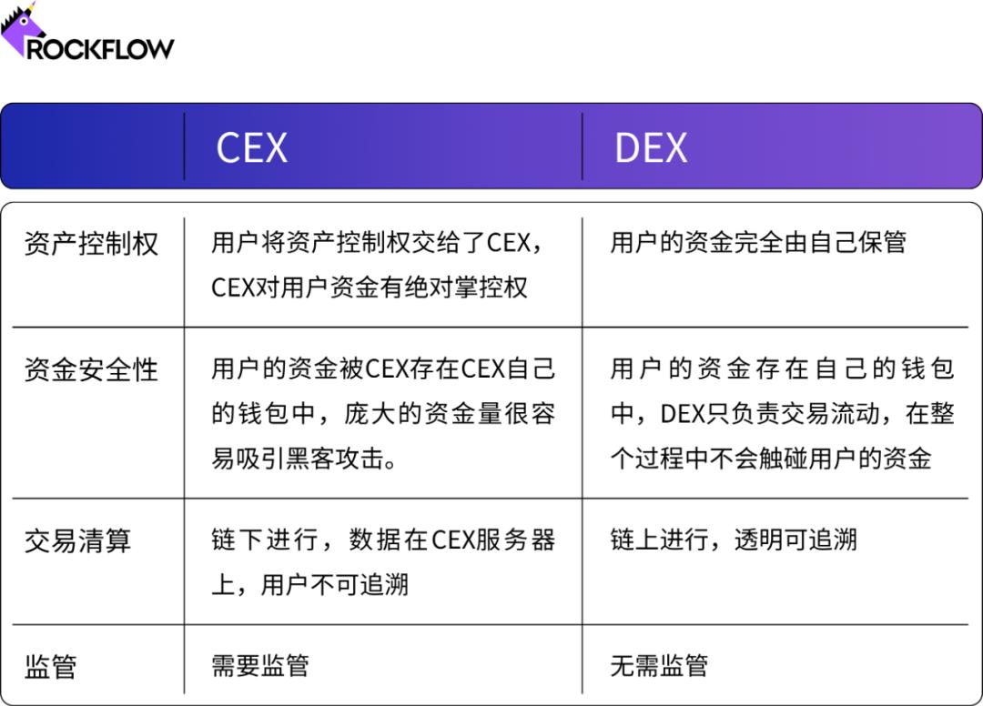 币安推出CEX到DEX交易功能，重塑数字资产交易体验