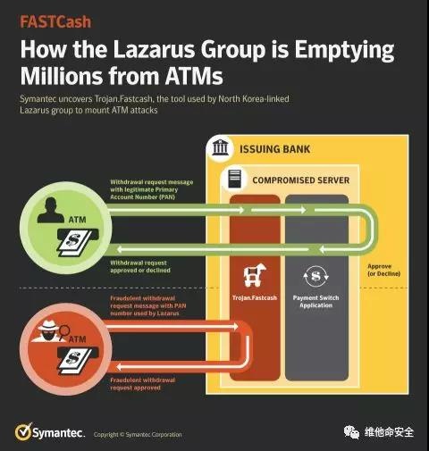 Lazarus集团在面临Bybit黑客攻击后于2025年暂停并重新定位