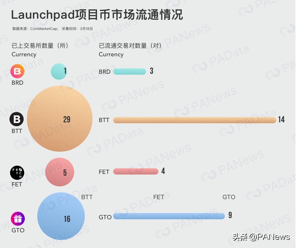 币安智能链启动价值亿美元的流动性计划，开启数字资产流动性重塑新篇章