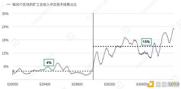 比特币挖矿，难度增加，挖矿算力价格保持稳定
