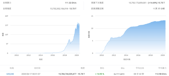 比特币挖矿，尽管难度增加，挖矿算力价格保持平稳