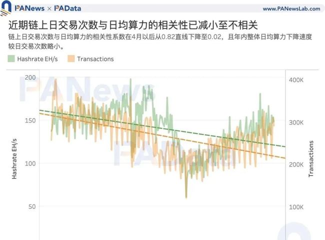 比特币挖矿，尽管难度增加，挖矿算力价格保持平稳