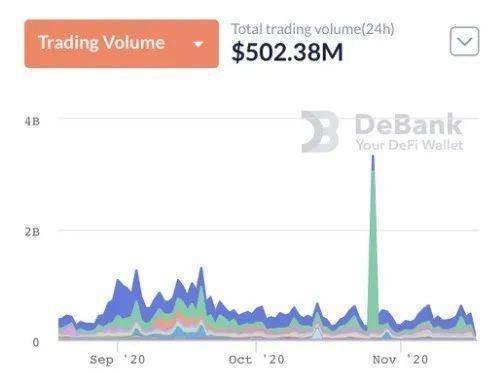 DeFi总锁仓价值暴跌450亿美元，特朗普当选效应逆转
