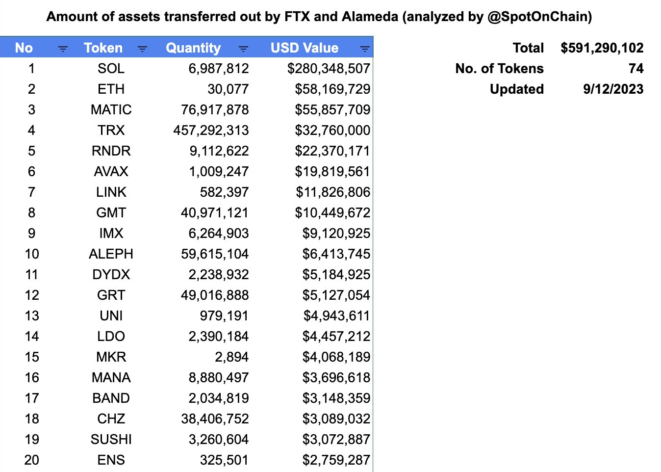 FTX与Alameda钱包解除4.31亿美元SOL质押，重塑加密货币生态的信任与流动性