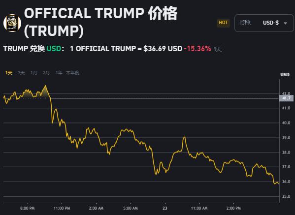 特朗普代币推出后索拉纳价格下跌45%，迷因币分流资金或是主因