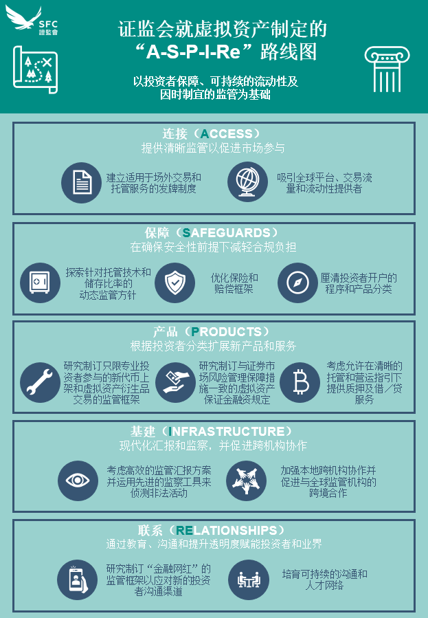 香港监管机构公布ASPIRe路线图，雄心勃勃地迈向全球加密货币中心地位