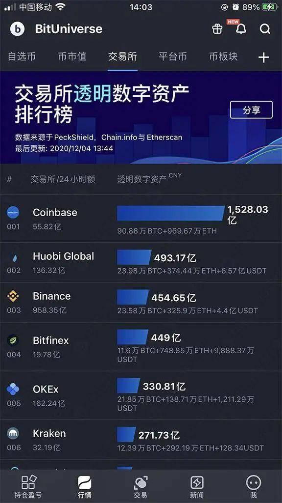 Bybit交易所遭黑客攻击后以太币能否重返3000美元关口？
