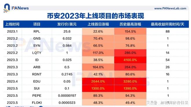 BNB Chain上的迷因币平台Four.Meme遭遇重大攻击漏洞，损失达18.3万美元