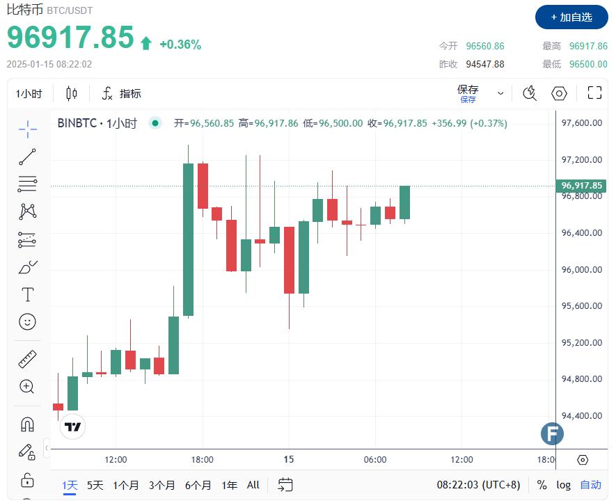 中美贸易战影响数字货币市场，比特币面临跌穿9万美元大关的挑战与机遇
