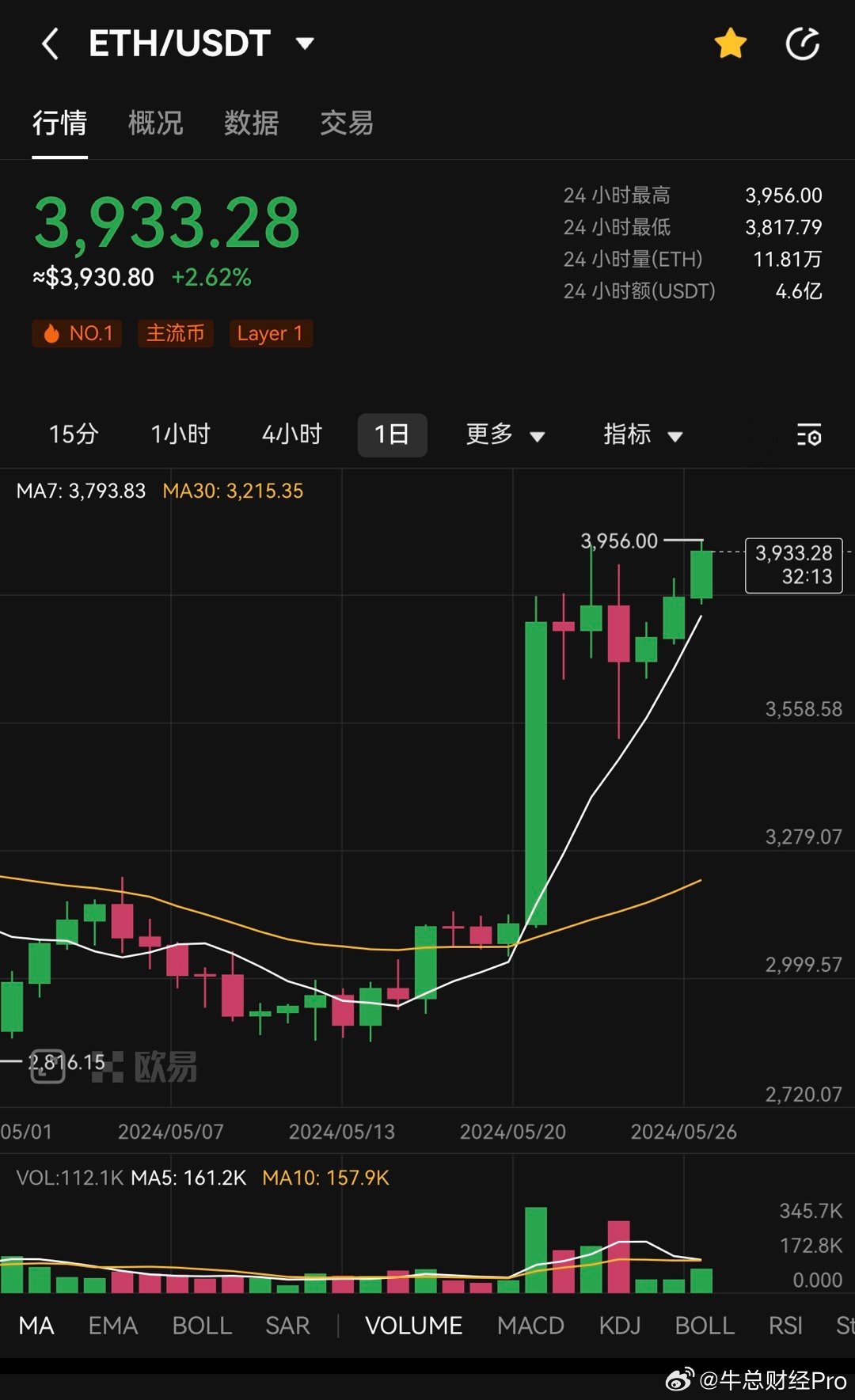 随着以太坊相对于比特币的表现加强，特朗普加密项目购入4800万美元ETH，数字资产的新动向