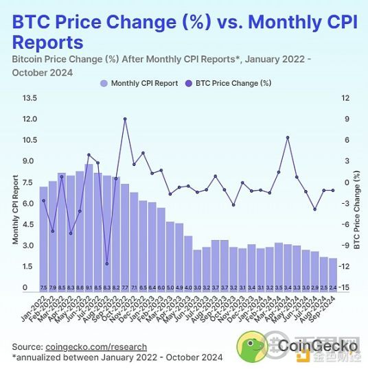 CPI利好助推比特币涨势，分析师聚焦热议