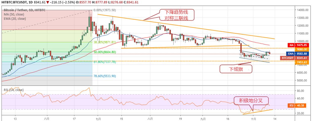 比特币在20天EMA下方盘整，9.4万美元之后会有更深的回调吗？