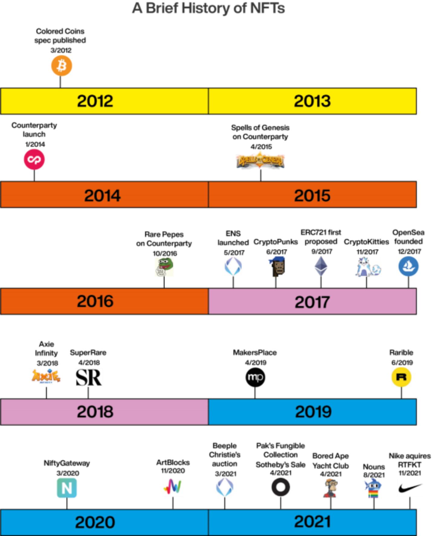 NiftyNewsletter，NFT卷土重来，预测至XXXX年交易量攀升至XX亿美元