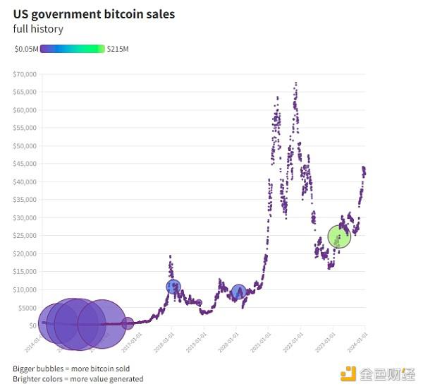 观察家称美国政府出售比特币为巨大的战略错误