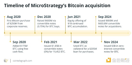 MicroStrategy公司比特币押注膨胀，加密商务先锋持续加码
