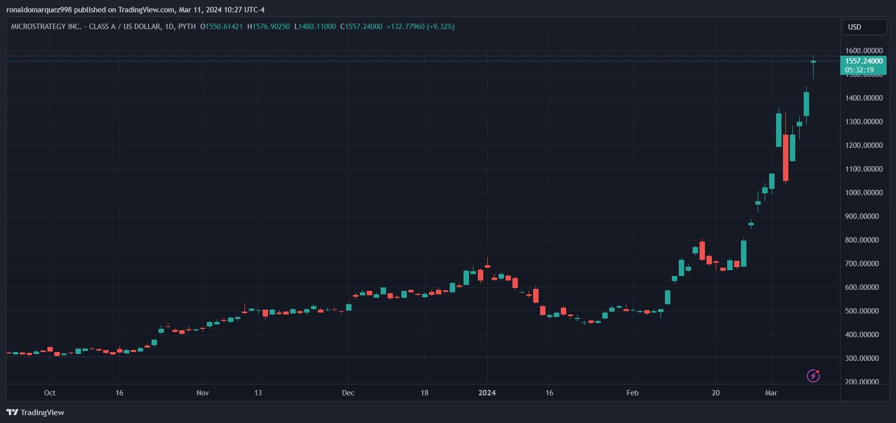 加密商务先锋，MicroStrategy公司对比特币的押注不断膨胀