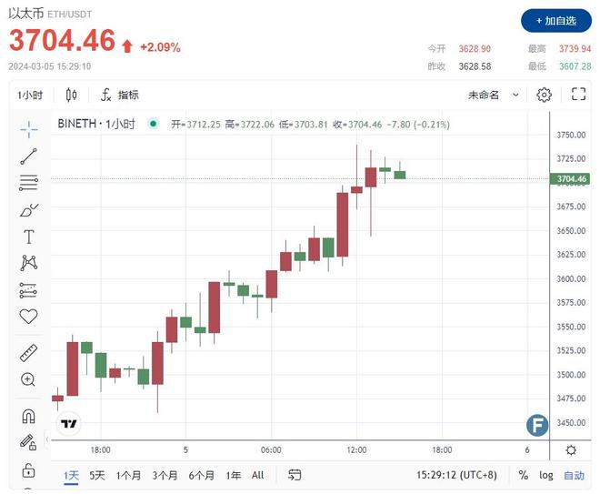 贝莱德现货以太坊ETF，资金流入达6030万美元，创94天最高纪录