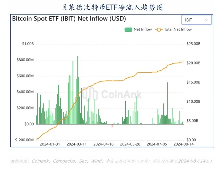 比特币下跌3%，贝莱德IBIT投资者向ETF投资3.29亿美元，市场趋势下的理性选择