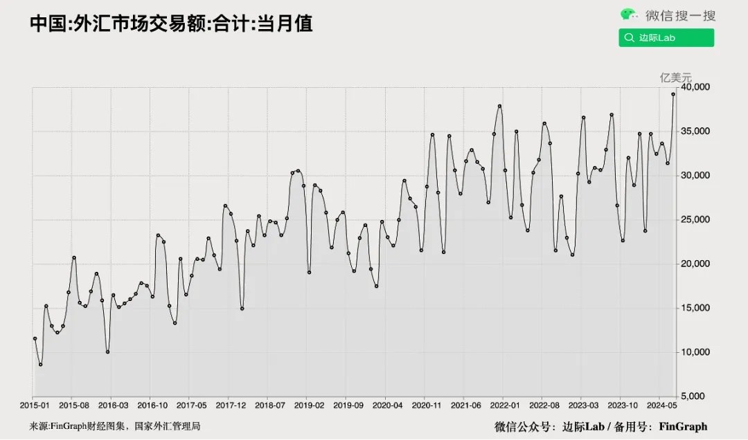 周交易量转好与新外币交易活力显现