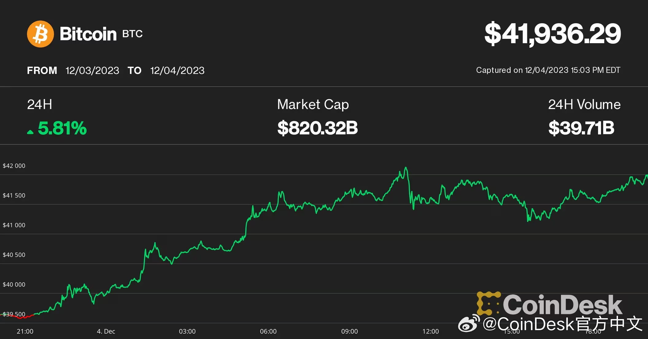 比特币波动下的稳健策略，Cathie Wood恢复在Coinbase购买ARK行为