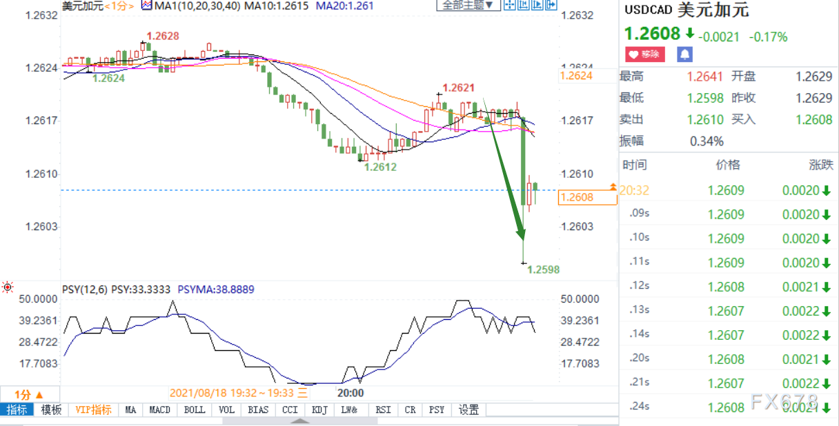 七月份美元兑加拿大元交易量飙升48%，深度分析与观察