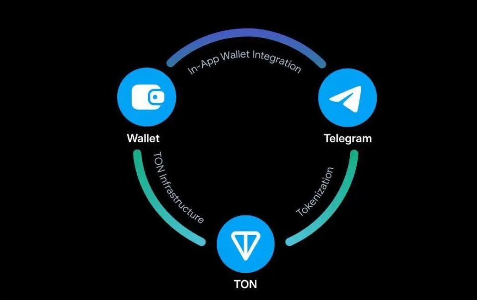 Ethena与Ton集成，通过Telegram提供全新银行体验