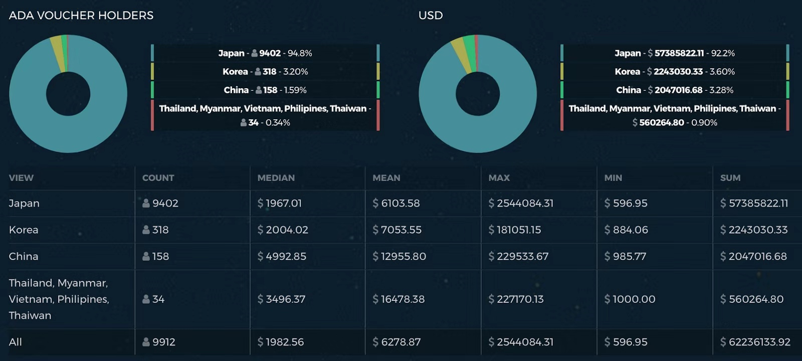 Cardano保持在关键支撑位上方，超越以太坊的开发者活动