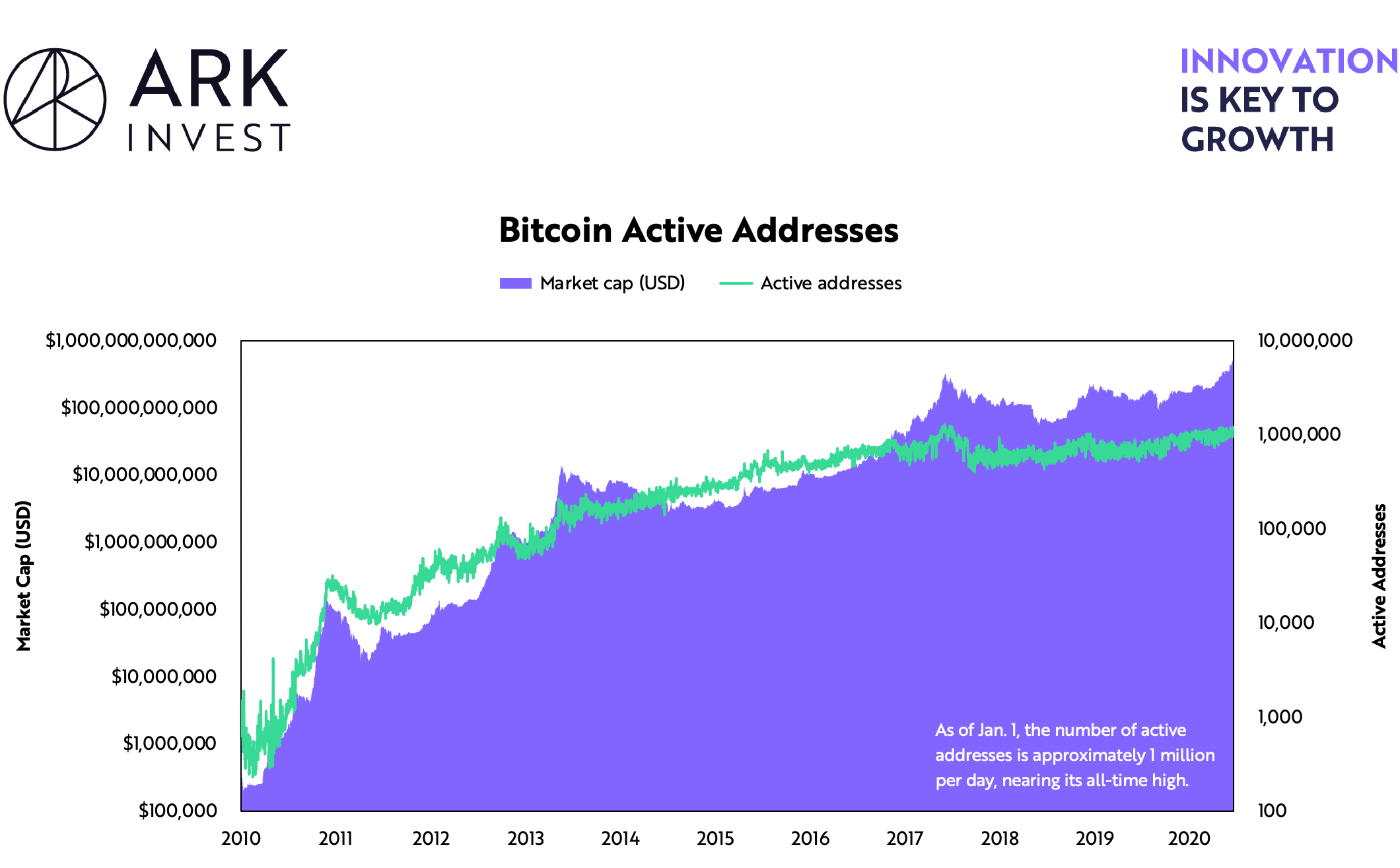ARK Invest上调比特币预期至240万美元，未来十年展望深度解析