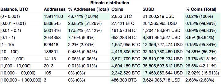 Coinbase高管观察，主权财富基金大举进军比特币（BTC），散户投资者纷纷转向退出