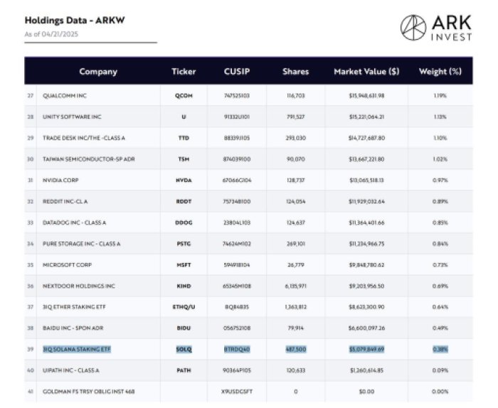 ARK投资集团引领科技投资新潮流，索拉纳（SOL）被纳入两只科技ETF