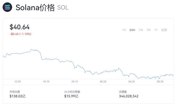 ARK投资集团将质押的索拉纳（SOL）加入两只科技ETF，引领新一轮科技投资热潮
