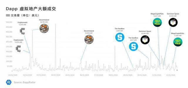 DappRadar揭示，加密游戏在第一季度表现不一，交易量增长但总投资额下滑