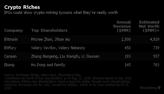 报告，Cango出售传统中国业务，全力投入比特币挖矿