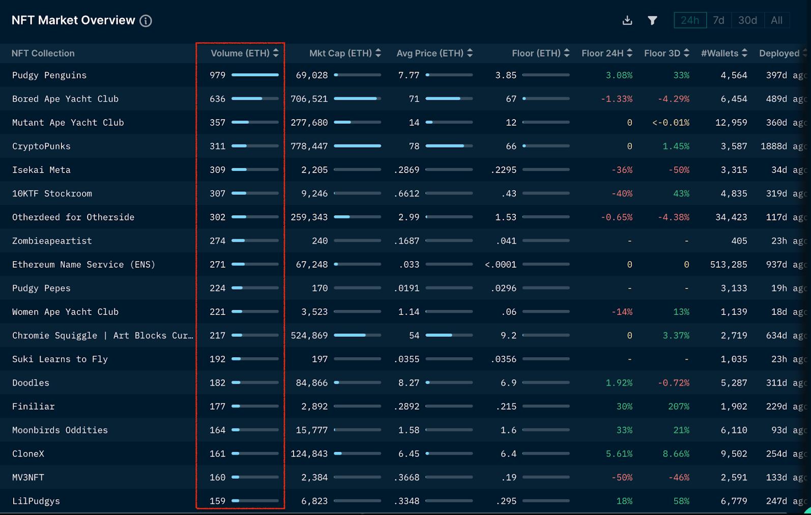 Nifty Newsletter，矮胖企鹅（Pudgy Penguins）NFT 销售暴跌背后的代币飙升现象