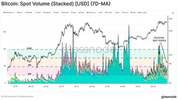 过去72小时内，超过63,000 BTC被发送至交易所——CryptoQuant深度解析
