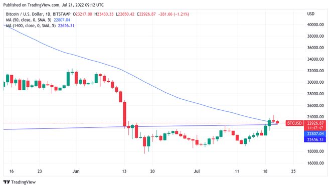过去72小时内，超过63,000 BTC被发送至交易所——CryptoQuant深度解析
